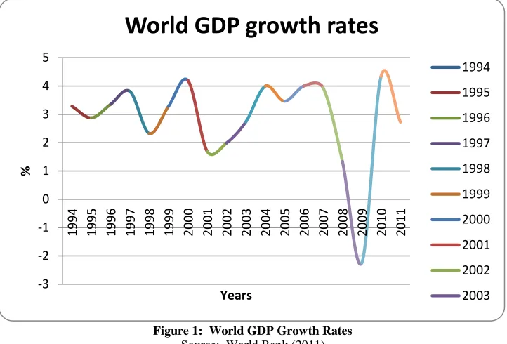 Figure 1:  World GDP Growth Rates Source:  World Bank (2011) 