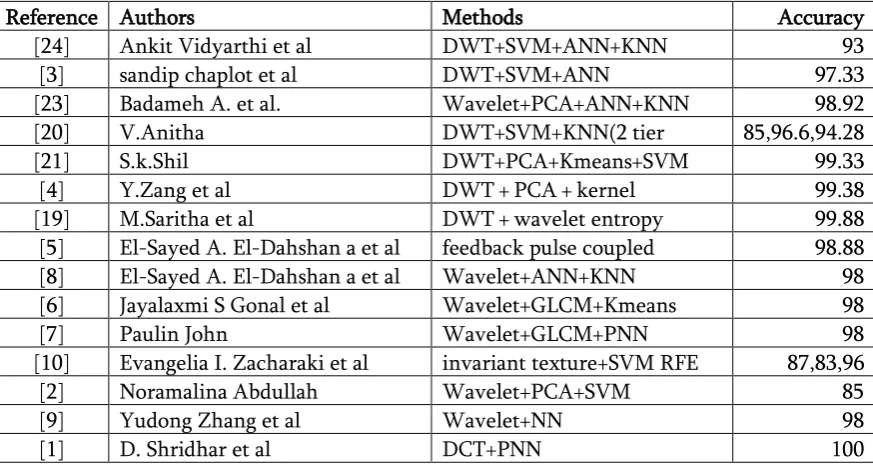 Table 1. Comparative Analysis Of Existing Brain Tumor Classification Techniques 