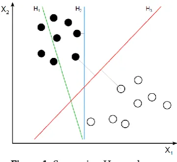 Figure 1. Separating Hyperplanes 
