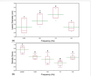 Figure 3 Lesion diameter and density score vs. pulse frequencyThe largest lesions developed and the lowest density score was observed when pulses were applied at a