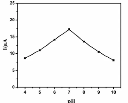 Figure 3.  Effect of pH for the peak current of PZF modified electrode in the presence of 3.3 µM of DA in 0.1 M PBS; scan rate: 50mVs-1