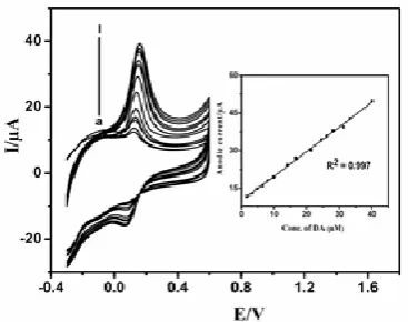 Figure 5.  Cyclic votammograms for the determination 
