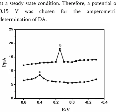 Figure 7.  Hydrodynamic voltammograms of (a) bare and (b) PZF modified electrode in the presence of 3.3 µM of DA; Electrolyte: 0.1 M PBS, under stirring condition