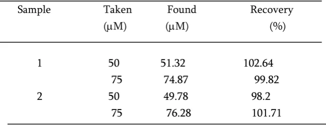 Table 1. Real sample analysis of DA in commercial tablets 