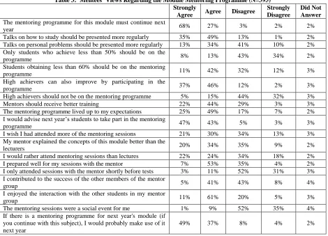 Table 3:  Mentees’ Views Regarding the Module Mentoring Programme (N=395) Strongly Strongly 