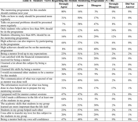 Table 4:  Mentors’ Views Regarding the Module Mentoring Programme (N = 86) Strongly Strongly 