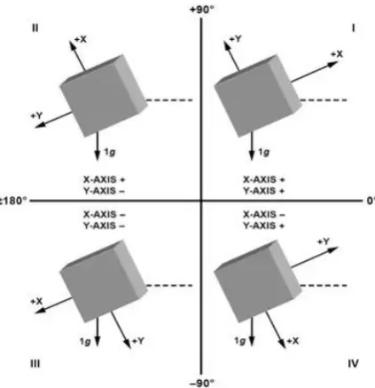 Figure 2.  Dual axis accelerometer with one axis of 