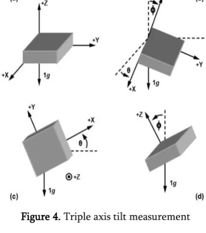 Figure 4. Triple axis tilt measurement 