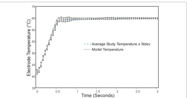 Figure 4 Comparison of model controlled temperature at the center of the electrode toexperimental data obtained from an in vivo canine model, n = 157.