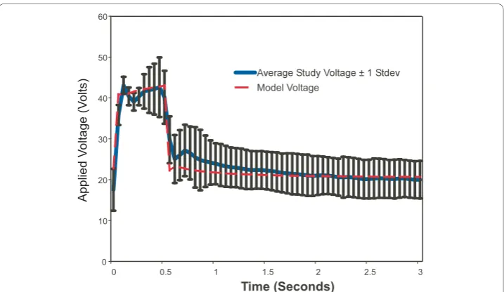 Figure 9 Comparison of model delivered energy to experimental data obtained from an in vivocanine model n = 157.