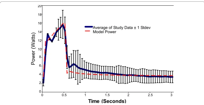 Figure 8 Comparison of model delivered power to experimental data obtained from an in vivocanine model, n = 157.