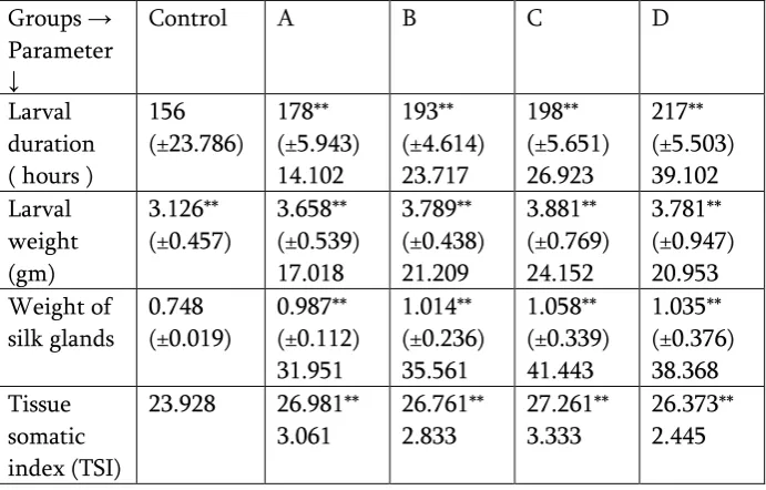 Table 2 : Effect of Retinol on the larval parameters of silkworm, Bombyx mori (L) ( Race : PM x CSR2 )