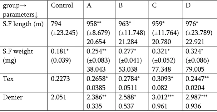 Table 4 : Effect of Retinol on the silk filament parameters in silkworm, Bombyx mori  (L) ( Race : PM x CSR2 ) 