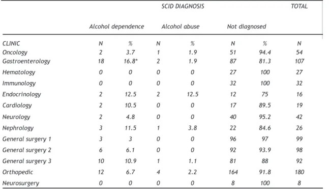 Table 3. Distribution of SCID diagnosis of the patients in each clinic.