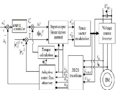 Fig. 2.The block diagram of the existing DTC-SVM 