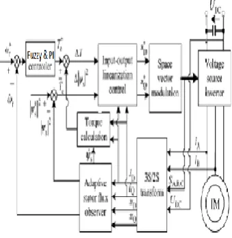 Fig 5 :The block diagram of the Proposed DTC-SVM 