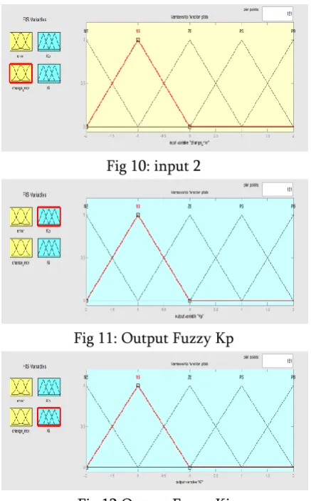 Fig 12:Output Fuzzy Ki 