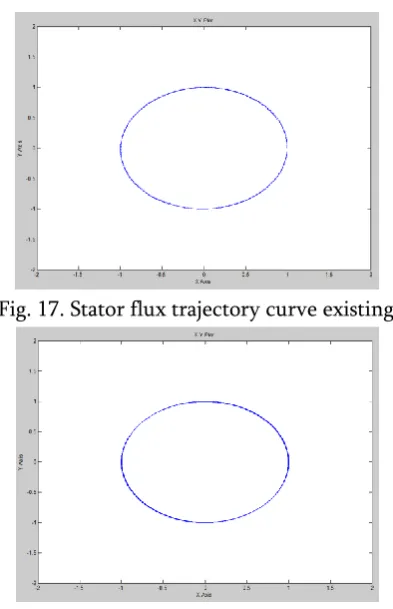 Fig. 17. Stator flux trajectory curve existing 