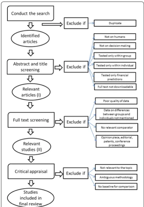 Fig. 1 Schematic decision tree for the systematic review screening process