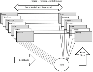 Figure 1. Process-oriented System 