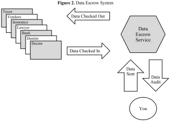 Figure 2. Data Escrow System 