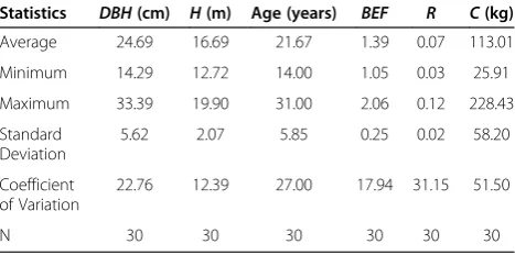 Table 1 Descriptive statistics for the variables analyzedfor A. angustifolia