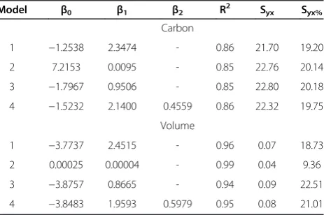 Table 3 Statistical values of the fitted equations of totalcarbon for A. angustifolia