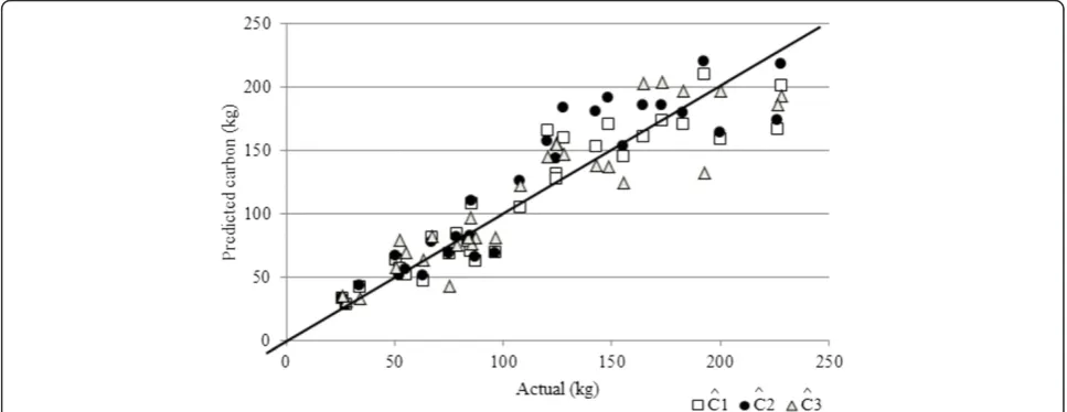 Figure 3 Residual graphical analysis of three data mining methods for estimating carbon in A
