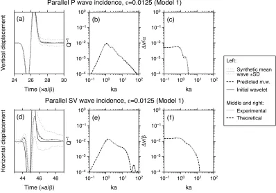Fig. 8. Results of the simulations obtained for Model 1 (ϵ = 0.0125) with either (a–c) P or (d–f) SV wave incidence on vertical cracks