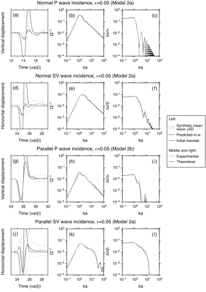 Fig. 9. Results of the simulations obtained for Model 2 (ϵ = 0.05) with either (a–c) P or (d–f) SV wave incidence on horizontal cracks, and those witheither (g–i) P or (j–l) SV wave incidence on vertical cracks, shown in the same manner as in Fig