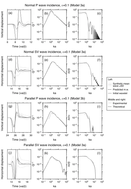 Fig. 10. Results of the simulations obtained for Model 3 (ϵ = 0.1) with either (a–c) P or (d–f) SV wave incidence on horizontal cracks, and those witheither (g–i) P or (j–l) SV wave incidence on vertical cracks, shown in the same manner as in Fig