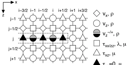 Fig. 1. Staggered grid and implementation of cracks. Different symbolsdenote grid points on which different quantities are allocated as follows;diamonds: horizontal particle velocity and mass density; circles andsemicircles: vertical particle velocity and 