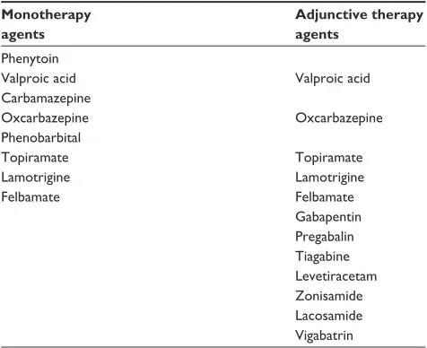 Table 1 indications of common antiepileptic agents approved by the US Food and Drug Administration for treatment of complex partial seizures