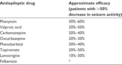 Table 2 Approximate antiseizure efficacy for the treatment of complex partial seizures using agents approved by the US Food and Drug Administration for use as monotherapy