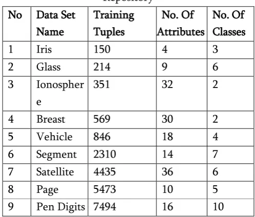 Table 2. Data Sets from the UCI Machine Learning 