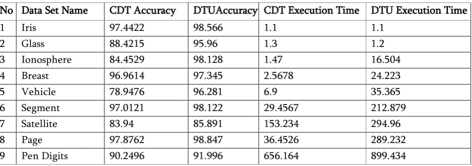 Table 6.4. Comparison of accuracy and execution times of CDT and DTU 