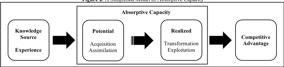 Figure 2. A Simplified Model of Absorptive Capacity 