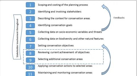 Fig. 1 The primary stages of systematic conservation planning [modified from light of new data or logistical considerations