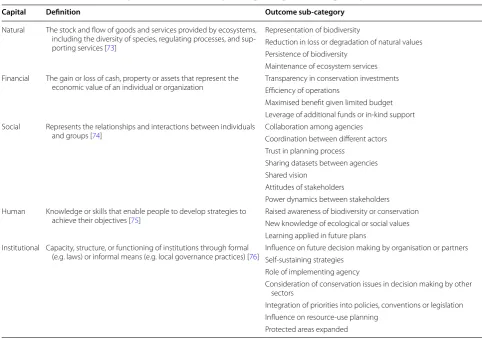 Table 3 Potential outcomes of systematic conservation planning arranged according to capitals