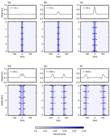 Fig. 8.Surface height and velocity distribution for a small source (L = 2a = 20 km).The permanent sea-bottom deformation is given byd0 exp�−x2/a2�, where d0 = 1 m, and the source duration is T = 31 s