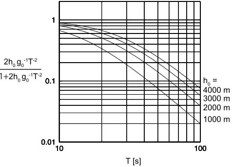 Fig. 3. Contribution of the dynamic source term to the total ocean-bottompressure when the increasing rate is given by a positive constant