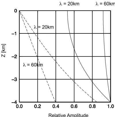 Fig. 5.Amplitudes of the source terms in the horizontal component(dashed lines) and the vertical component (solid lines) normalized bythe vertical component at the sea bottom for values of k = 0.1 and 0.3km−1, corresponding to wavelengths λ of 60 and 20 km