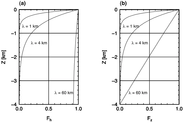Fig. 6. Velocity distribution functions of (a) the horizontal component of the velocity (Eq