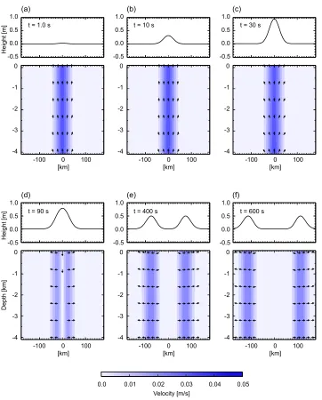Fig. 7.Surface height and velocity distribution for a large source (L = 2a = 60 km).The permanent sea-bottom deformation is given byd0 exp�−x2/a2�, where d0 = 1 m, and the source duration is T = 31 s