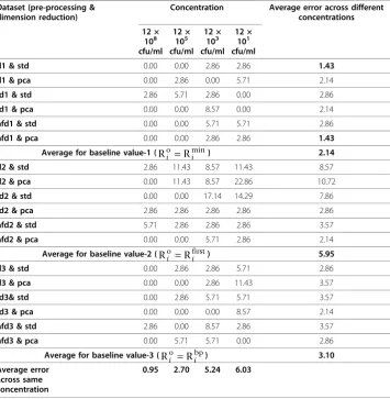 Table 4 Classification error rates (%) at different concentrations using the Quadratic DAmethod