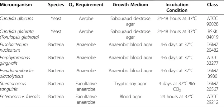 Table 1 Names and descriptions of the microorganism species used in the study.