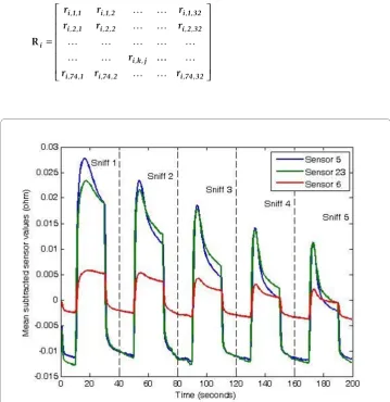 Figure 1 The data obtained from 5 repeated smells from a sample of Candida albicans. (Only threesensor responses that undergo maximum changes are shown.)