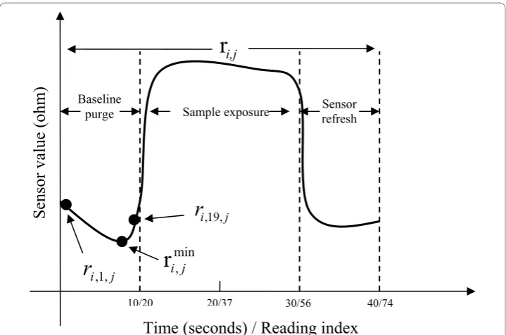 Figure 2 Illustration of different baseline values and phases of an odor sample. (Only one sensorresponse is shown.)