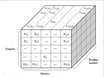 Figure 3 Data cube representing microorganism odor data.