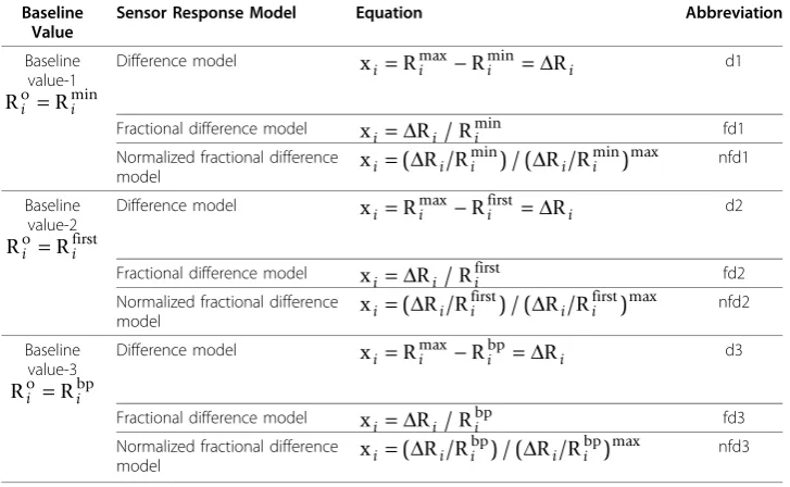 Table 2 Equations and abbreviations of pre-processing methods.